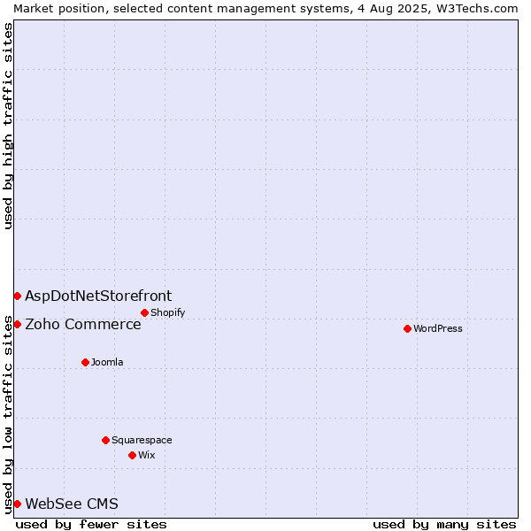 Market position of Zoho Commerce vs. AspDotNetStorefront vs. WebSee CMS