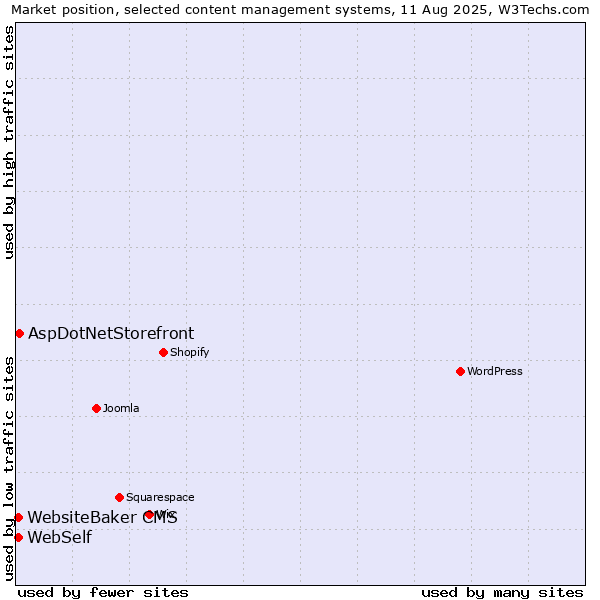 Market position of AspDotNetStorefront vs. WebSelf vs. WebsiteBaker CMS
