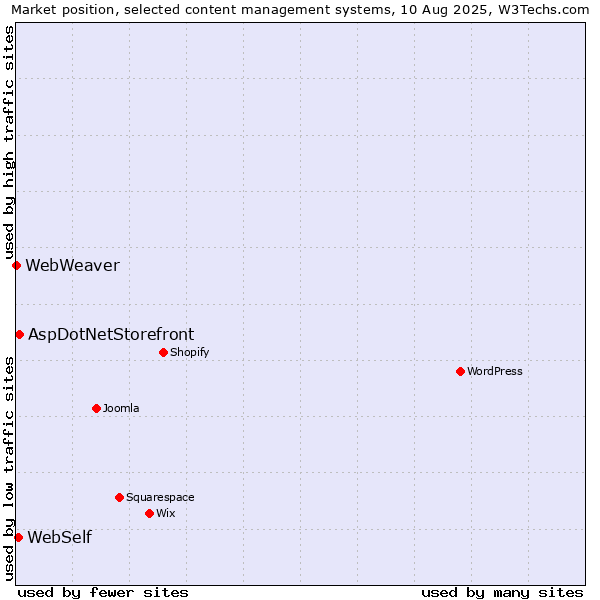 Market position of AspDotNetStorefront vs. WebSelf vs. WebWeaver