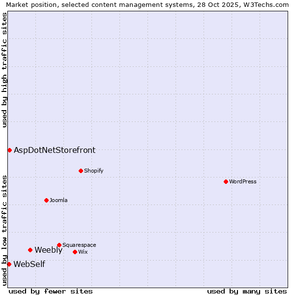 Market position of Weebly vs. AspDotNetStorefront vs. WebSelf