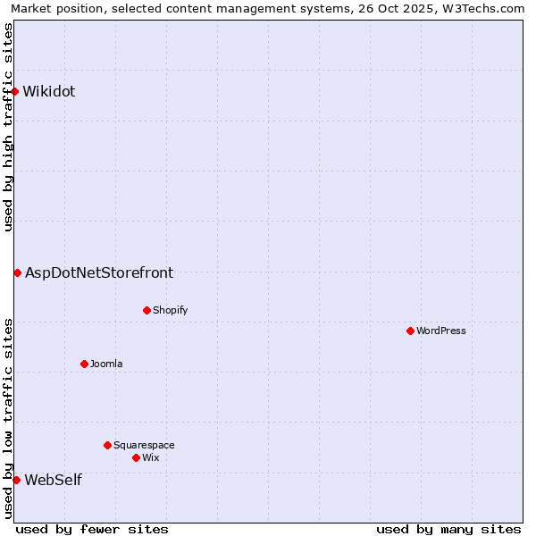 Market position of AspDotNetStorefront vs. WebSelf vs. Wikidot