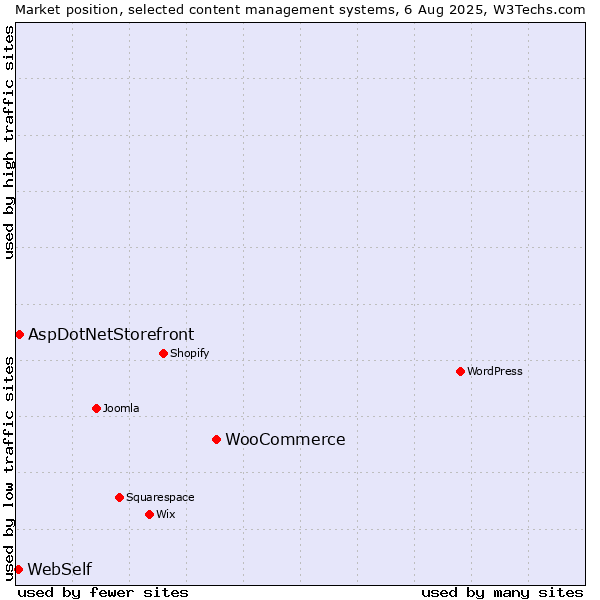 Market position of WooCommerce vs. AspDotNetStorefront vs. WebSelf