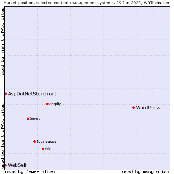 Market position of WordPress vs. AspDotNetStorefront vs. WebSelf