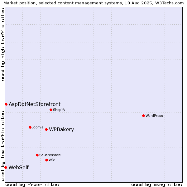 Market position of WPBakery vs. AspDotNetStorefront vs. WebSelf