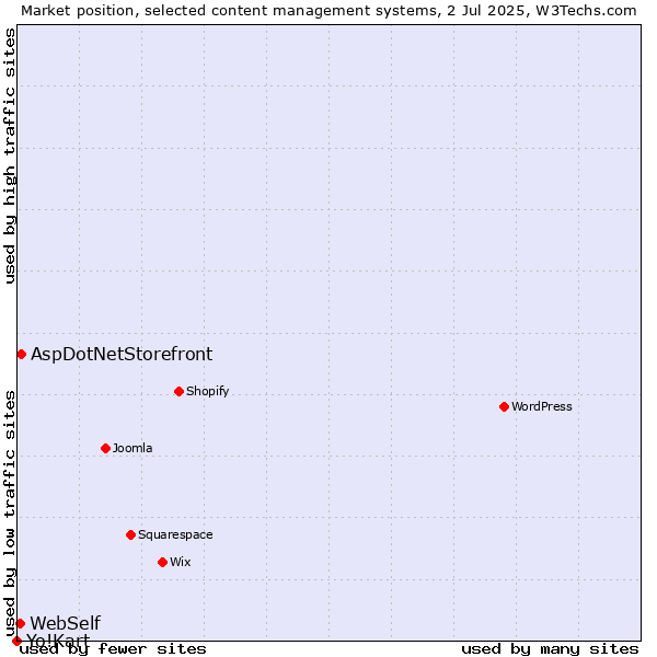 Market position of AspDotNetStorefront vs. WebSelf vs. Yo!Kart