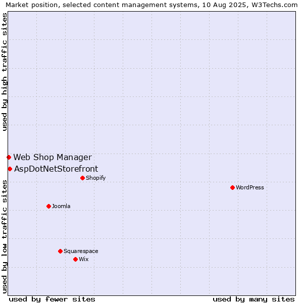 Market position of AspDotNetStorefront vs. Web Shop Manager