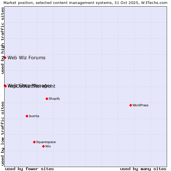 Market position of AspDotNetStorefront vs. Web Shop Manager vs. Web Wiz Forums