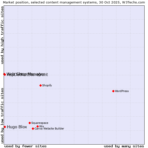 Market position of AspDotNetStorefront vs. Hugo Blox vs. Web Shop Manager