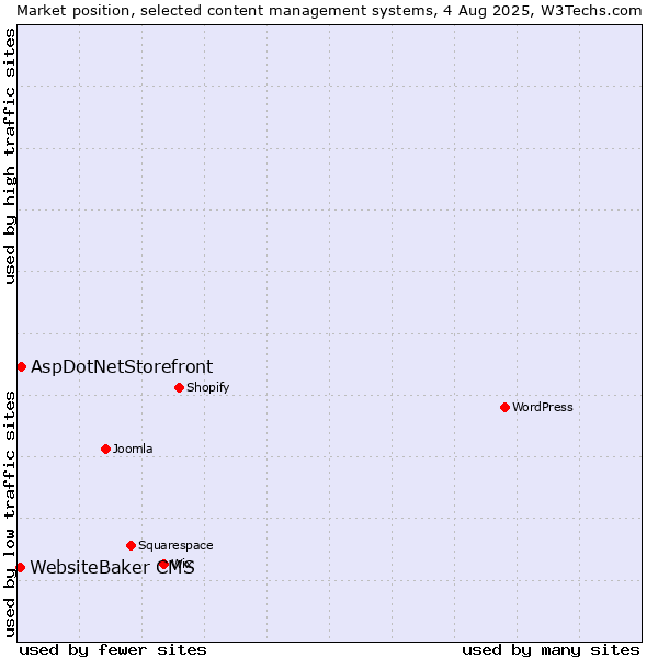 Market position of AspDotNetStorefront vs. WebsiteBaker CMS