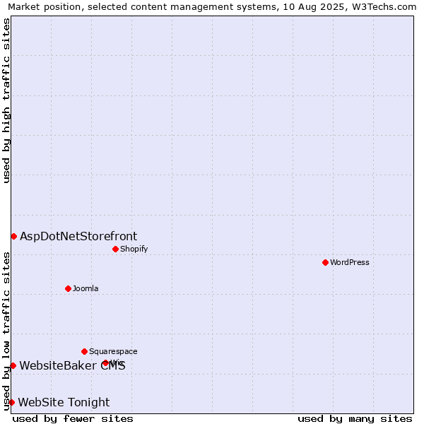 Market position of AspDotNetStorefront vs. WebsiteBaker CMS vs. WebSite Tonight