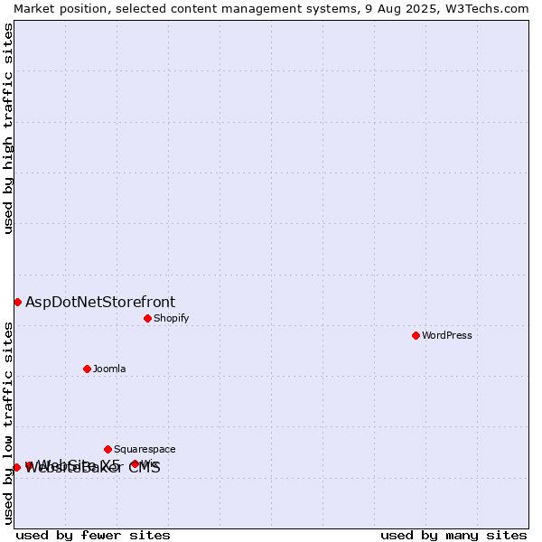 Market position of WebSite X5 vs. AspDotNetStorefront vs. WebsiteBaker CMS