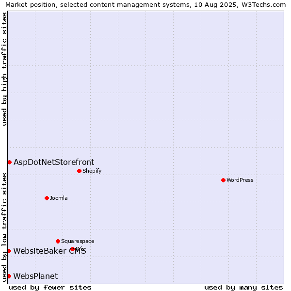Market position of AspDotNetStorefront vs. WebsiteBaker CMS vs. WebsPlanet