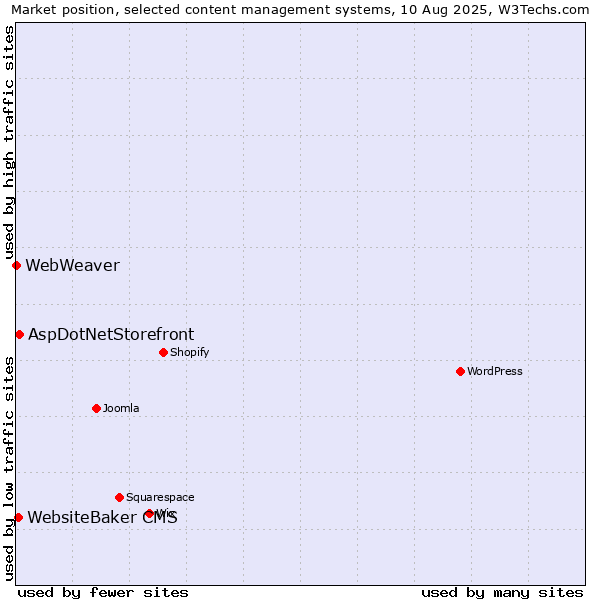 Market position of AspDotNetStorefront vs. WebsiteBaker CMS vs. WebWeaver