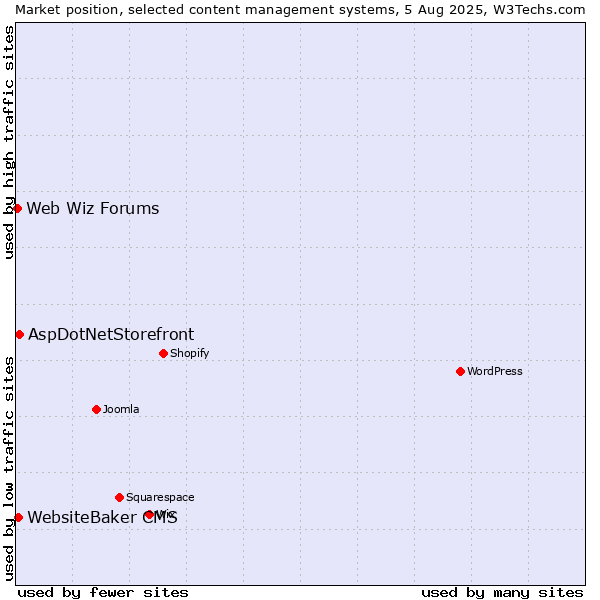 Market position of AspDotNetStorefront vs. WebsiteBaker CMS vs. Web Wiz Forums