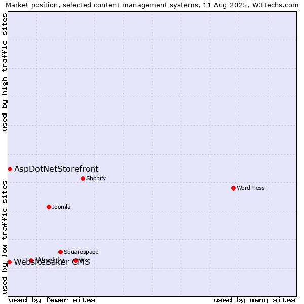 Market position of Weebly vs. AspDotNetStorefront vs. WebsiteBaker CMS