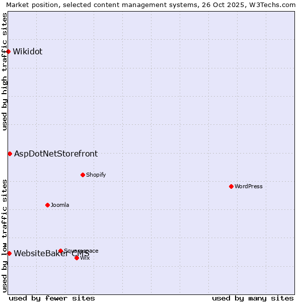 Market position of AspDotNetStorefront vs. WebsiteBaker CMS vs. Wikidot