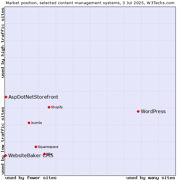 Market position of WordPress vs. AspDotNetStorefront vs. WebsiteBaker CMS