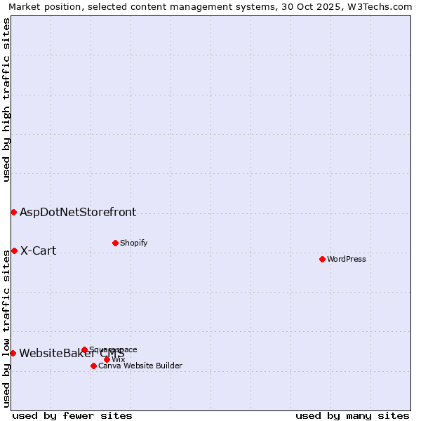 Market position of X-Cart vs. AspDotNetStorefront vs. WebsiteBaker CMS