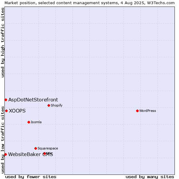 Market position of XOOPS vs. AspDotNetStorefront vs. WebsiteBaker CMS