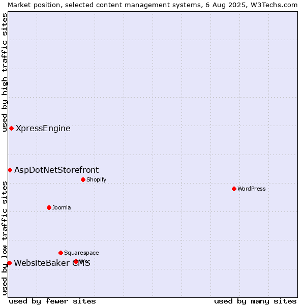 Market position of XpressEngine vs. AspDotNetStorefront vs. WebsiteBaker CMS