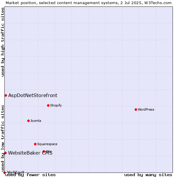 Market position of AspDotNetStorefront vs. WebsiteBaker CMS vs. Yo!Kart