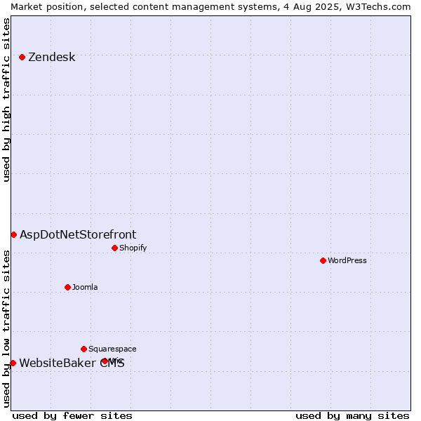 Market position of Zendesk vs. AspDotNetStorefront vs. WebsiteBaker CMS