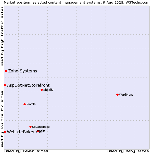 Market position of Zoho Systems vs. AspDotNetStorefront vs. WebsiteBaker CMS
