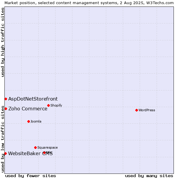 Market position of Zoho Commerce vs. AspDotNetStorefront vs. WebsiteBaker CMS