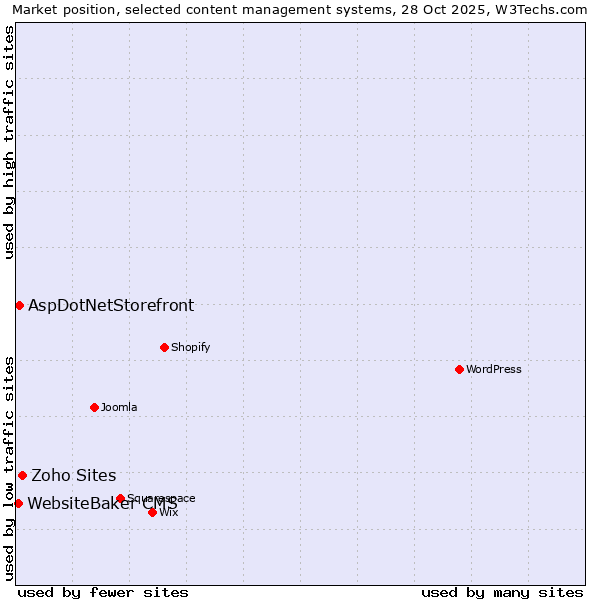 Market position of Zoho Sites vs. AspDotNetStorefront vs. WebsiteBaker CMS