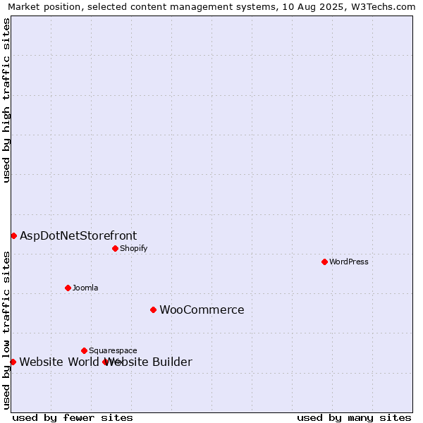 Market position of WooCommerce vs. AspDotNetStorefront vs. Website World Website Builder