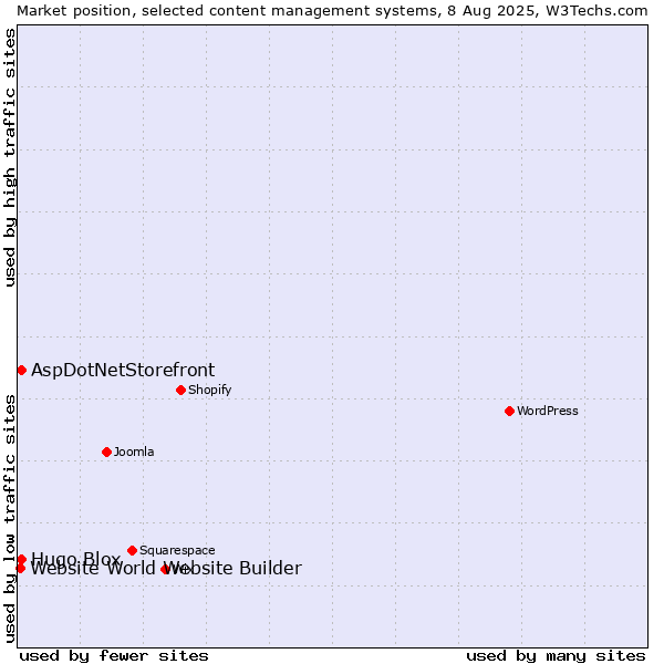 Market position of AspDotNetStorefront vs. Hugo Blox vs. Website World Website Builder