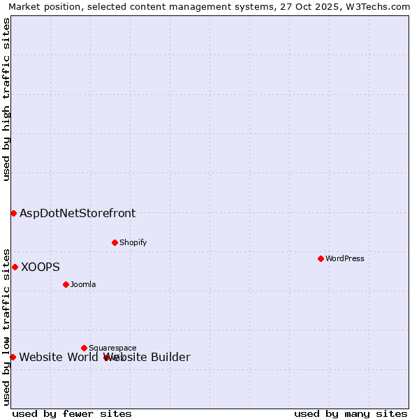 Market position of XOOPS vs. AspDotNetStorefront vs. Website World Website Builder