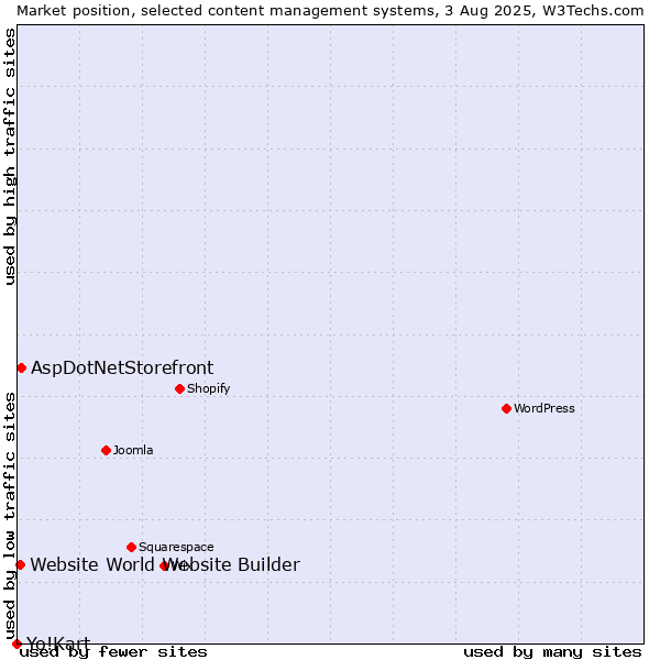 Market position of AspDotNetStorefront vs. Website World Website Builder vs. Yo!Kart
