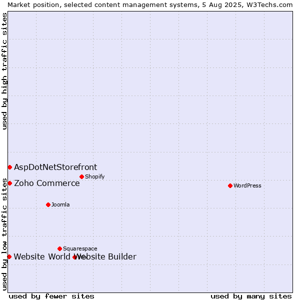 Market position of Zoho Commerce vs. AspDotNetStorefront vs. Website World Website Builder