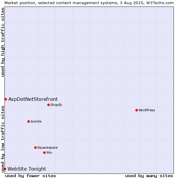 Market position of AspDotNetStorefront vs. WebSite Tonight