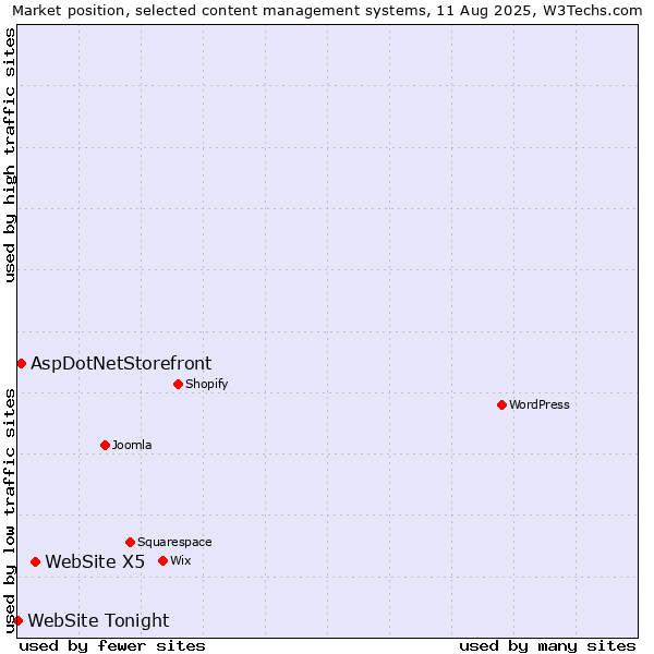 Market position of WebSite X5 vs. AspDotNetStorefront vs. WebSite Tonight