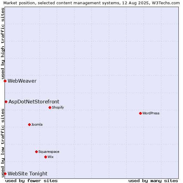 Market position of AspDotNetStorefront vs. WebWeaver vs. WebSite Tonight