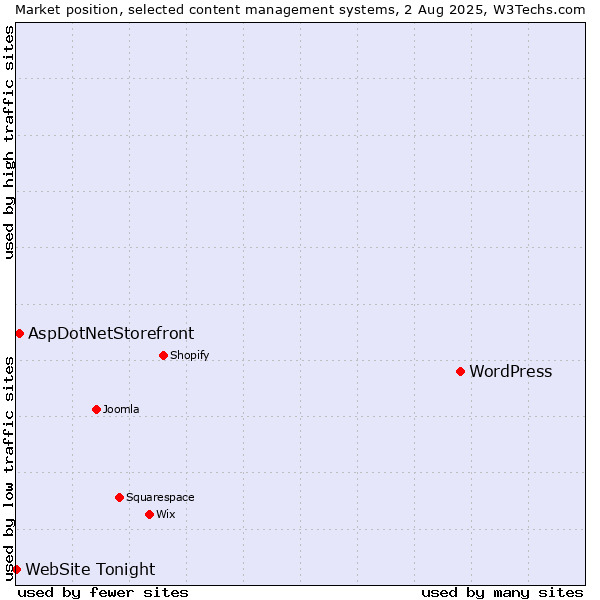 Market position of WordPress vs. AspDotNetStorefront vs. WebSite Tonight