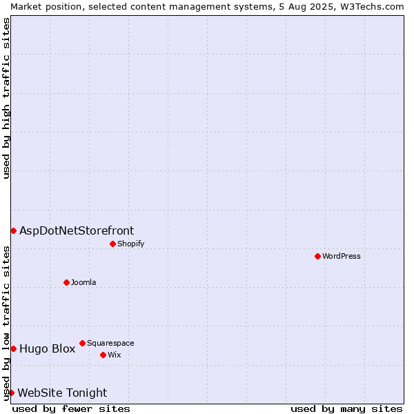 Market position of AspDotNetStorefront vs. Hugo Blox vs. WebSite Tonight