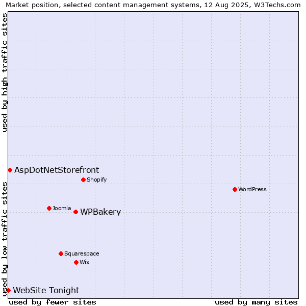 Market position of WPBakery vs. AspDotNetStorefront vs. WebSite Tonight
