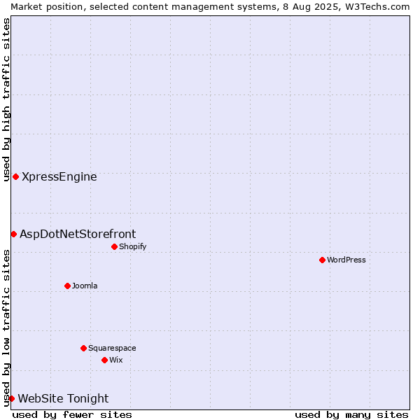 Market position of XpressEngine vs. AspDotNetStorefront vs. WebSite Tonight