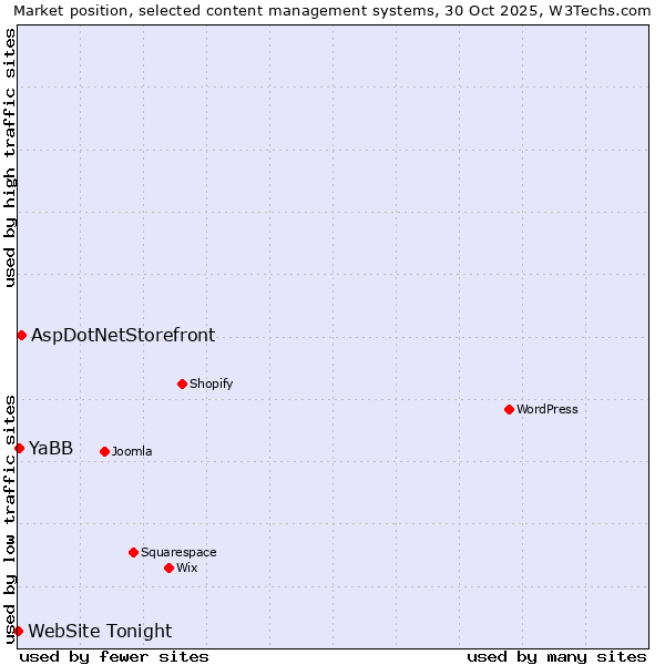 Market position of AspDotNetStorefront vs. YaBB vs. WebSite Tonight