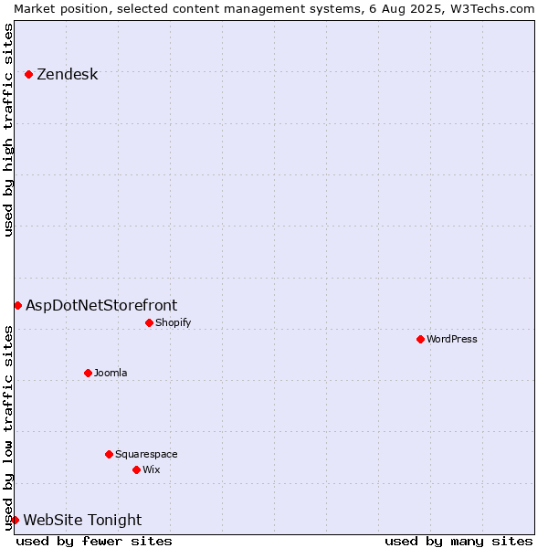 Market position of Zendesk vs. AspDotNetStorefront vs. WebSite Tonight