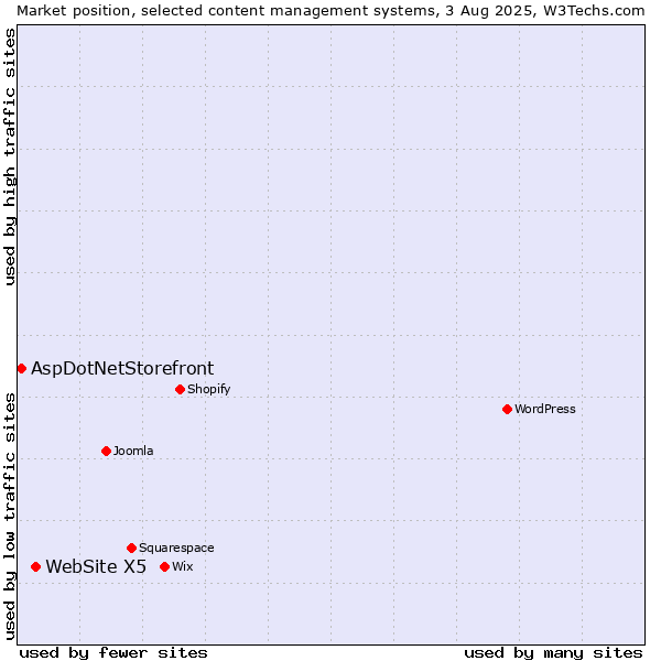 Market position of WebSite X5 vs. AspDotNetStorefront