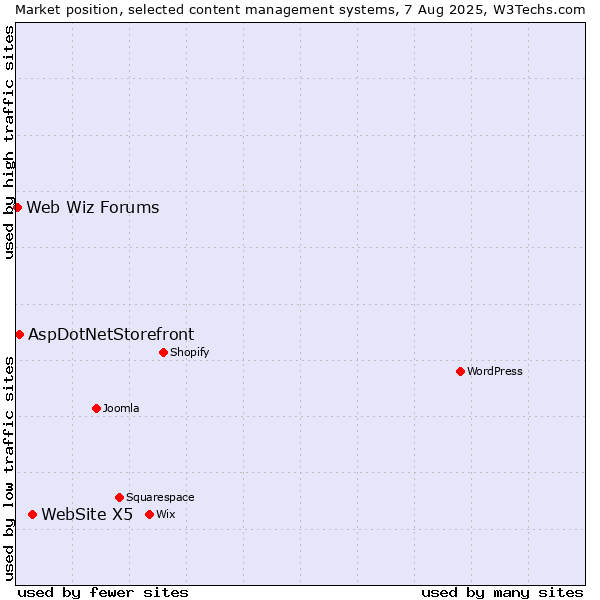 Market position of WebSite X5 vs. AspDotNetStorefront vs. Web Wiz Forums