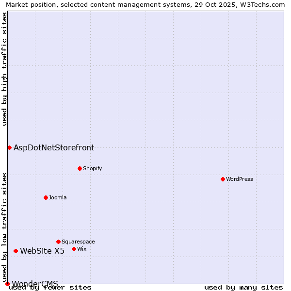Market position of WebSite X5 vs. AspDotNetStorefront vs. WonderCMS
