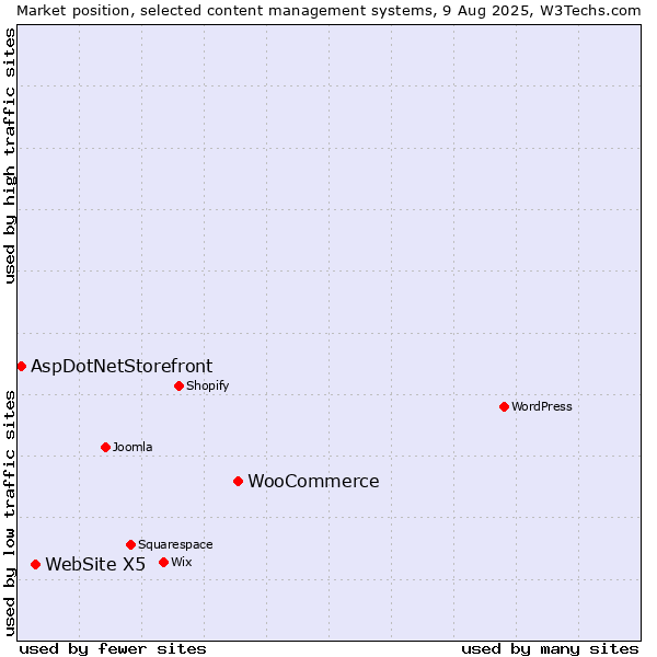Market position of WooCommerce vs. WebSite X5 vs. AspDotNetStorefront