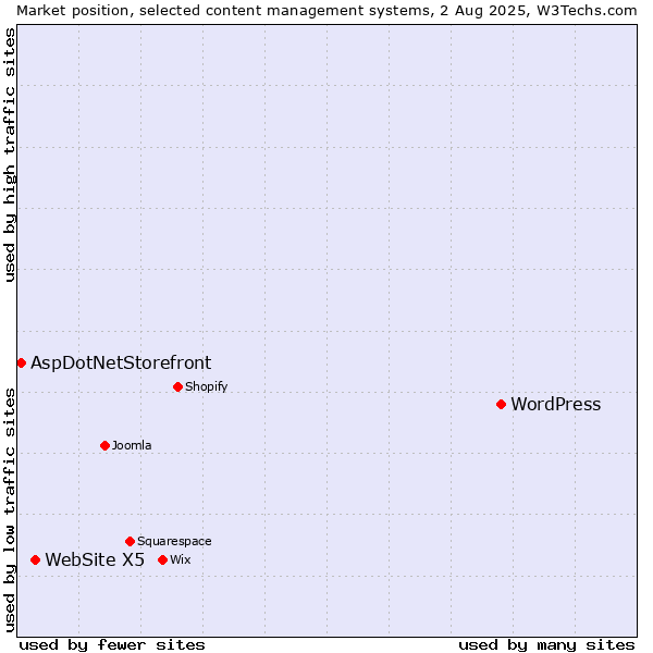 Market position of WordPress vs. WebSite X5 vs. AspDotNetStorefront