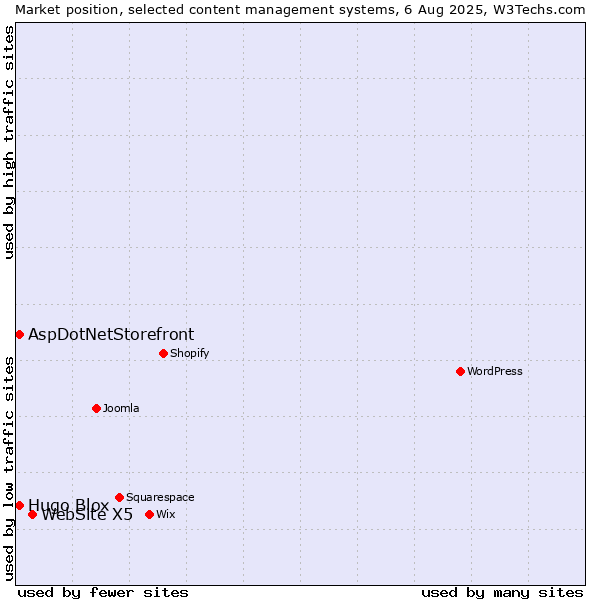 Market position of WebSite X5 vs. AspDotNetStorefront vs. Hugo Blox