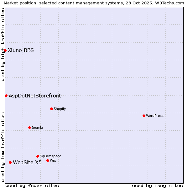 Market position of WebSite X5 vs. AspDotNetStorefront vs. Xiuno BBS
